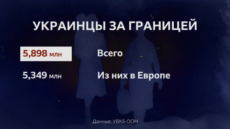 Больше всего украинских беженцев приняла Европа