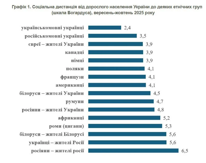 Отношение украинцев к различным этническим группам / инфографика КМИС