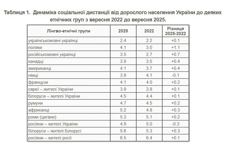 Как изменилось отношение к различным группам за время войны / таблица КМИС