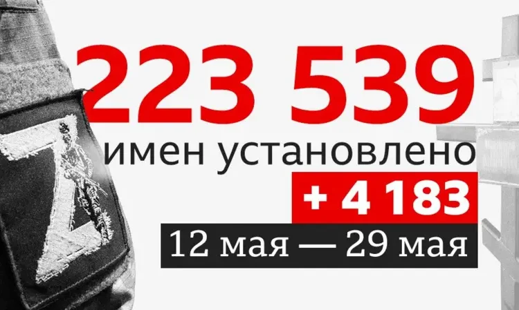  Потери России в Украине: что известно из поименного подсчета и оценок разведок